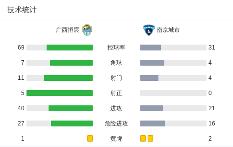 华体会官网首页-广西恒宸1-0南京城市，梁奕斌轰精彩世界波，陈栋涛中楣